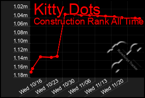 Total Graph of Kitty Dots