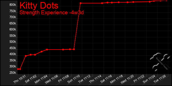 Last 31 Days Graph of Kitty Dots