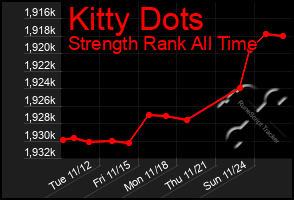 Total Graph of Kitty Dots