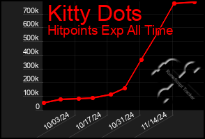 Total Graph of Kitty Dots