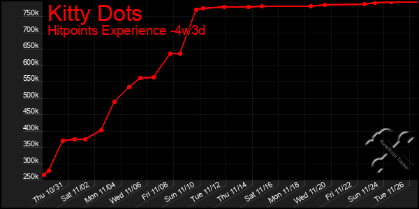 Last 31 Days Graph of Kitty Dots