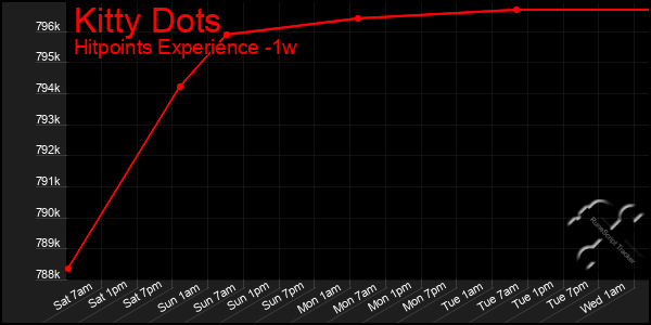 Last 7 Days Graph of Kitty Dots