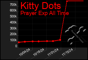 Total Graph of Kitty Dots