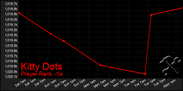 Last 7 Days Graph of Kitty Dots