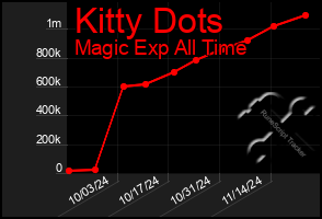 Total Graph of Kitty Dots