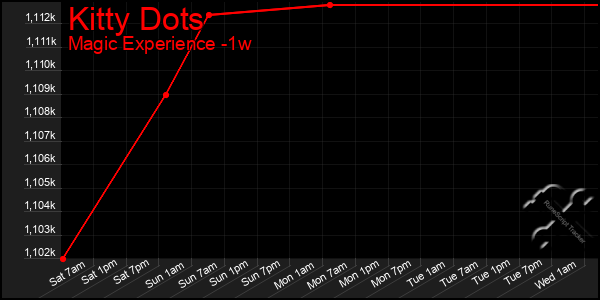 Last 7 Days Graph of Kitty Dots