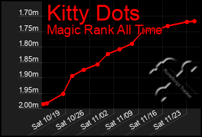 Total Graph of Kitty Dots