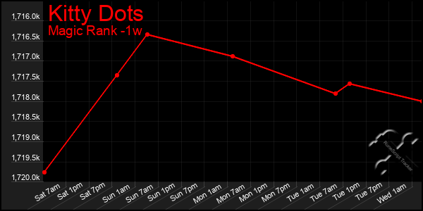 Last 7 Days Graph of Kitty Dots