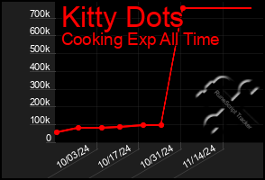 Total Graph of Kitty Dots