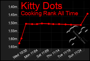 Total Graph of Kitty Dots