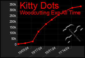 Total Graph of Kitty Dots