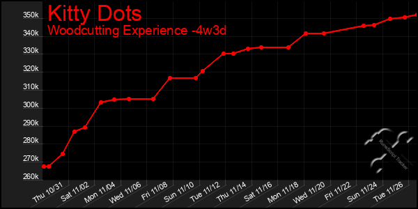 Last 31 Days Graph of Kitty Dots