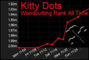 Total Graph of Kitty Dots