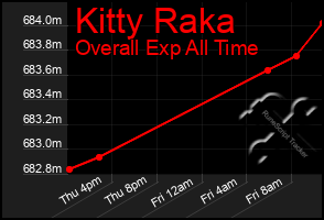 Total Graph of Kitty Raka