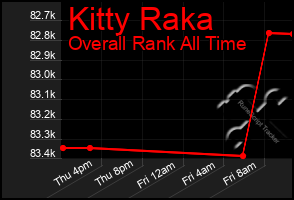 Total Graph of Kitty Raka