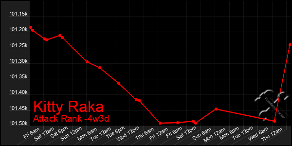 Last 31 Days Graph of Kitty Raka