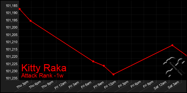 Last 7 Days Graph of Kitty Raka