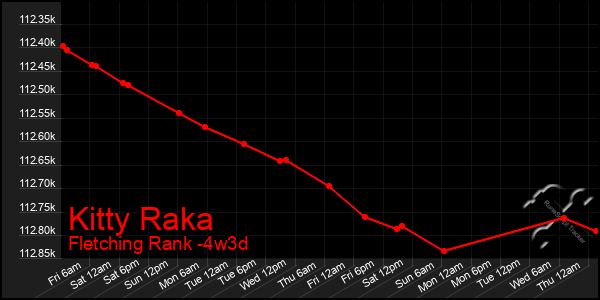 Last 31 Days Graph of Kitty Raka