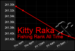 Total Graph of Kitty Raka