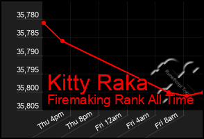 Total Graph of Kitty Raka