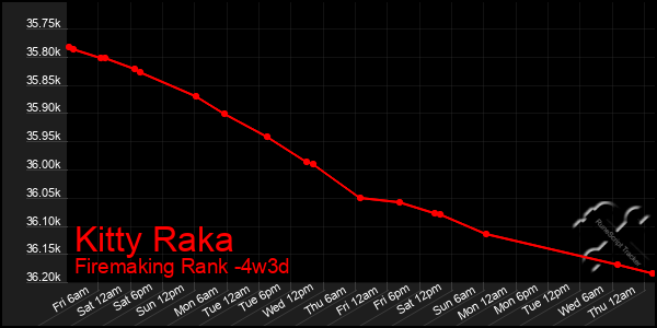 Last 31 Days Graph of Kitty Raka