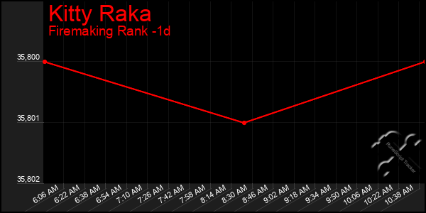 Last 24 Hours Graph of Kitty Raka