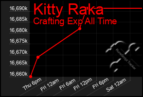 Total Graph of Kitty Raka