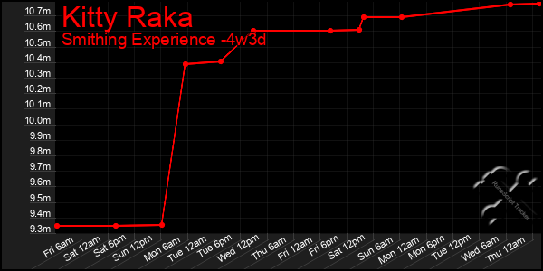 Last 31 Days Graph of Kitty Raka
