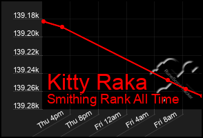 Total Graph of Kitty Raka