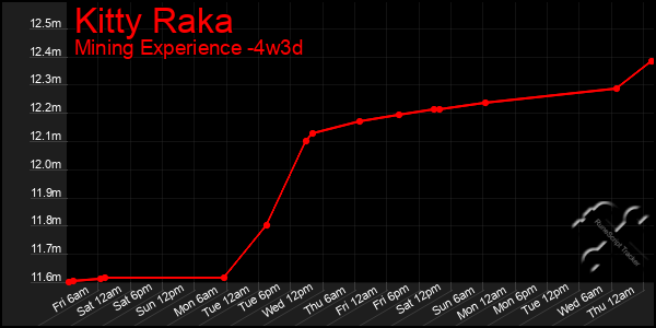 Last 31 Days Graph of Kitty Raka