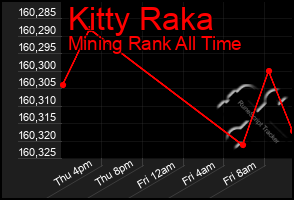 Total Graph of Kitty Raka
