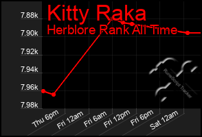 Total Graph of Kitty Raka