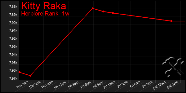Last 7 Days Graph of Kitty Raka