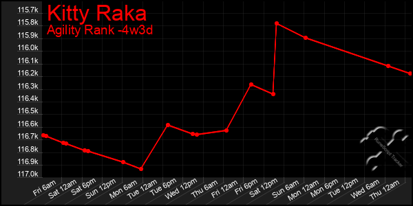 Last 31 Days Graph of Kitty Raka