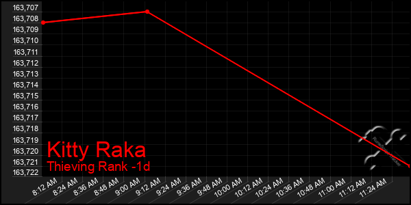 Last 24 Hours Graph of Kitty Raka