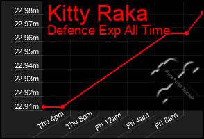 Total Graph of Kitty Raka