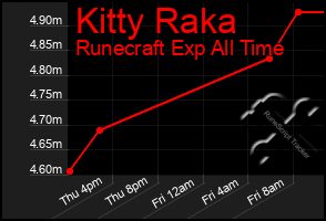 Total Graph of Kitty Raka