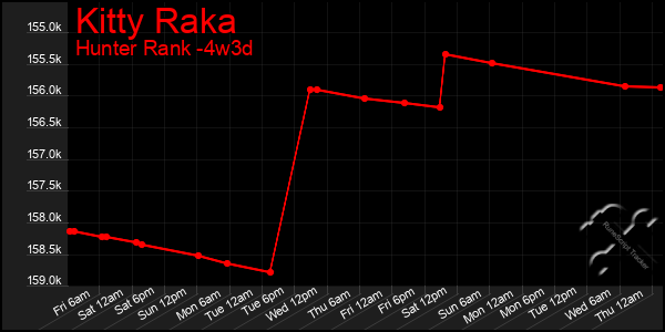 Last 31 Days Graph of Kitty Raka