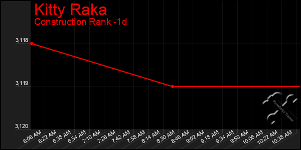 Last 24 Hours Graph of Kitty Raka