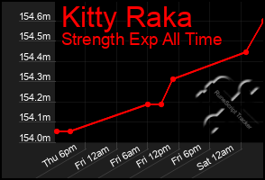 Total Graph of Kitty Raka