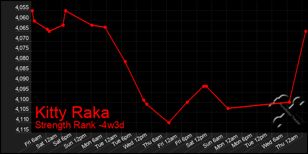 Last 31 Days Graph of Kitty Raka