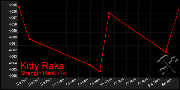Last 7 Days Graph of Kitty Raka