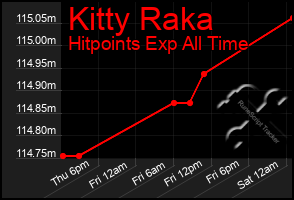 Total Graph of Kitty Raka