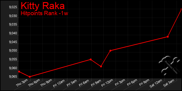 Last 7 Days Graph of Kitty Raka