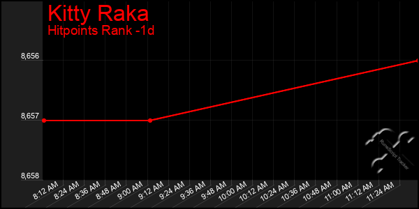 Last 24 Hours Graph of Kitty Raka