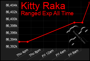 Total Graph of Kitty Raka