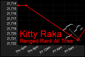Total Graph of Kitty Raka