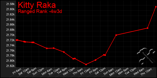 Last 31 Days Graph of Kitty Raka