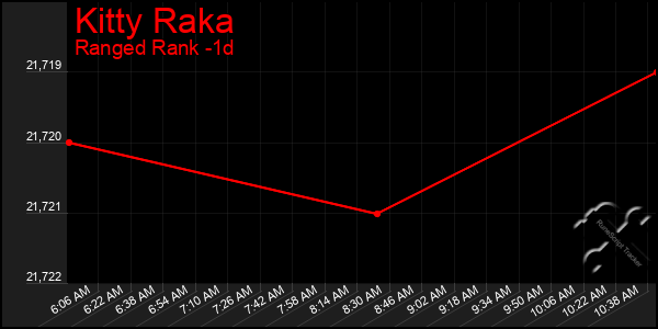 Last 24 Hours Graph of Kitty Raka