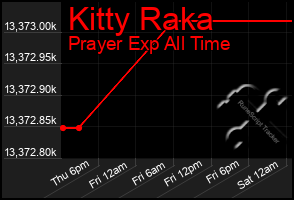 Total Graph of Kitty Raka